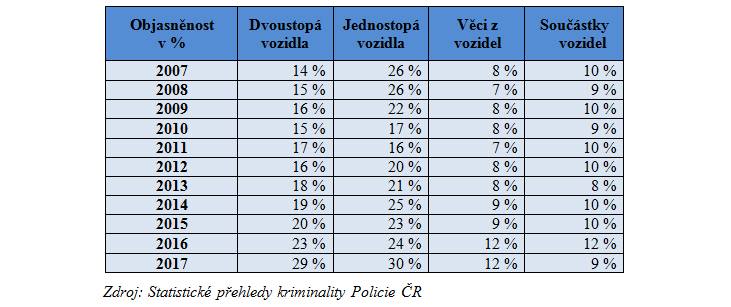 statistiky_ kradeže aut