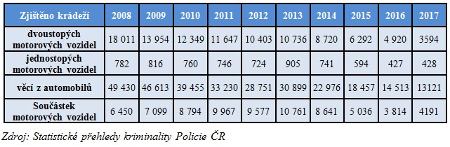 statistika datací kradeže