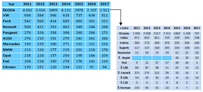 statistika modelu aut